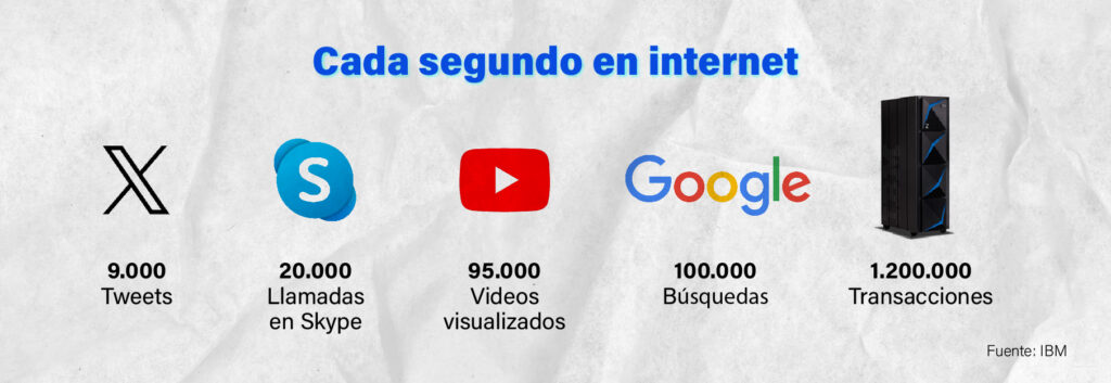 En internet, hay 1.200.000 transacciones en Mainframes por segundo.